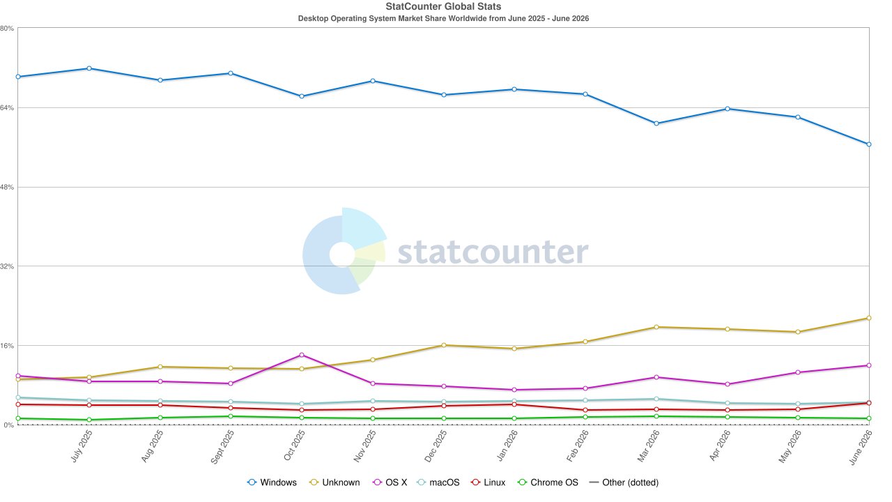 Desktop OS market share worldwide from June 2025 to June 2026